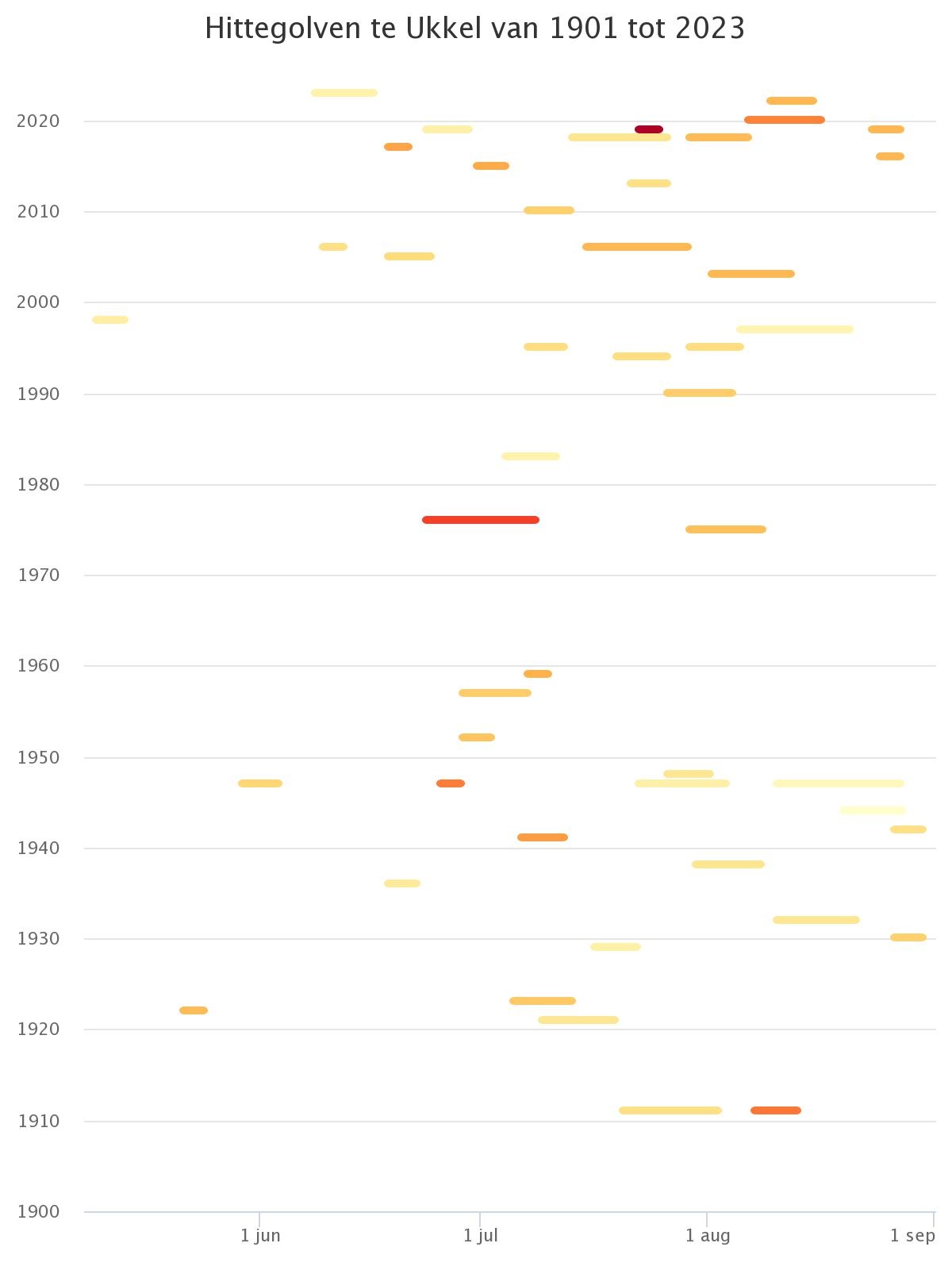 Deze figuur geeft een overzicht van de hittegolven waargenomen in Ukkel sinds 1901. Elke hittegolf wordt voorgesteld door een horizontaal segment uitgestrekt over de periode van het jaar waarin deze plaatsvond. De kleur van elk segment is in functie van de intensiteit van de hittegolf (gedefinieerd door het gemiddelde van de maximumtemperaturen tijdens de hittegolf).