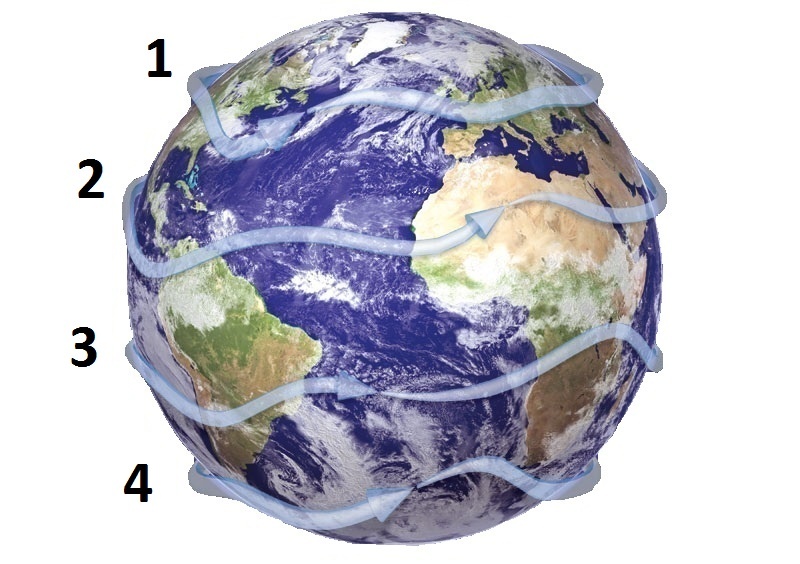 Figure 1. Il existe quatre courants-jets fondamentaux dans l’atmosphère terrestre : 1 = courant-j