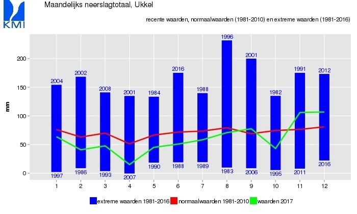 Figuur 2: Maandelijkse neerslaghoeveelheid van 2017 tegenover de respectievelijke normale en extreme waarden voor de periode 1981-2010.