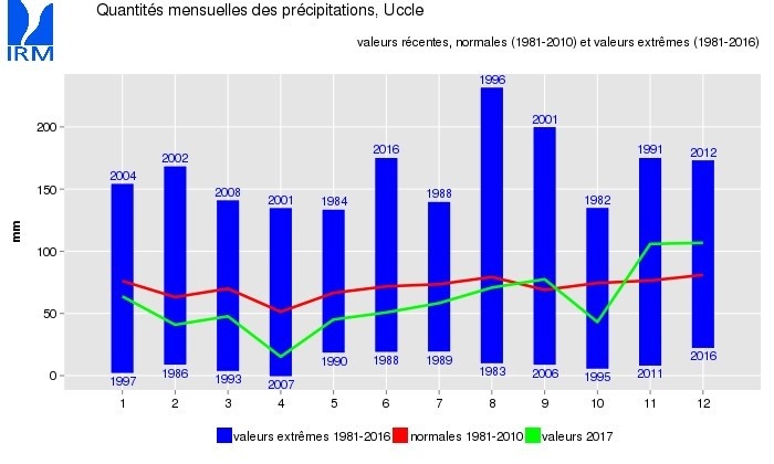 Figure 2 : Quantités mensuelles de précipitations pour 2017, en rapport avec les valeurs normales et extrêmes respectifs pour la période 1981-2010.