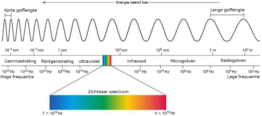 De elektromagnetische straling van de zon bestaande uit gammastralen, röntgenstralen, ultraviolette stralen, zichtbare straling, infrarode straling, microgolven en radiogolven.