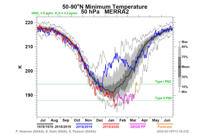 Graphique des températures au-dessus de la région du Pôle Nord, exprimées en Kelvin.  273 degrés Kelvin représentent 0 degrés Celsius. Les deux lignes vertes représentent -78°C et -85°C, les seuils de températures nécessaires à la formation de deux types de nuages nacrés. Les lignes rouge et mauve représentent les températures des derniers 6 mois, la ligne bleue représente la situation de l’année dernière, et enfin la ligne noire représente la moyenne entre 1978 et maintenant. Crédits: NASA
