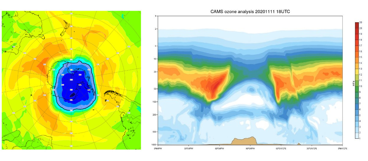 Figure 1: A gauche : Simulation à l'aide du modèle 'Copernicus Atmospheric Monitoring System (CAMS)' de la couche d'ozone en unités Dobson (UD). À droite : Section au-dessus du pôle Sud. Là où se trouvent normalement les concentrations les plus élevées, nous trouvons maintenant les concentrations les plus faibles (source: Copernicus).