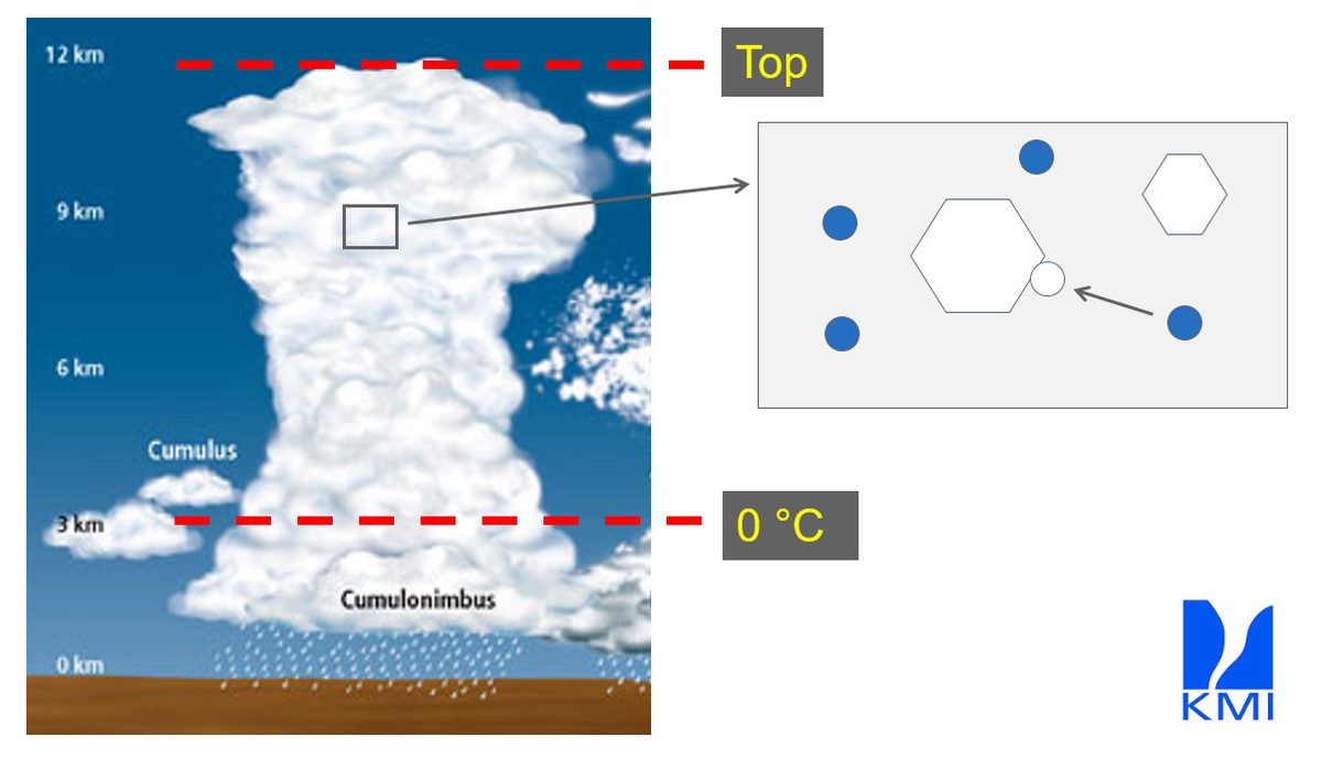 Door het verzamelen van onderkoelde vloeistofdruppeltjes kunnen ijsdeeltjes in cumulonimbuswolken uitgroeien tot hagelstenen.