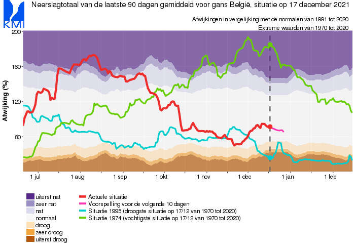 Fig. 3: Afwijking van het gemiddelde neerslagtotaal over de laatste 90 dagen voor het Belgische grondgebied