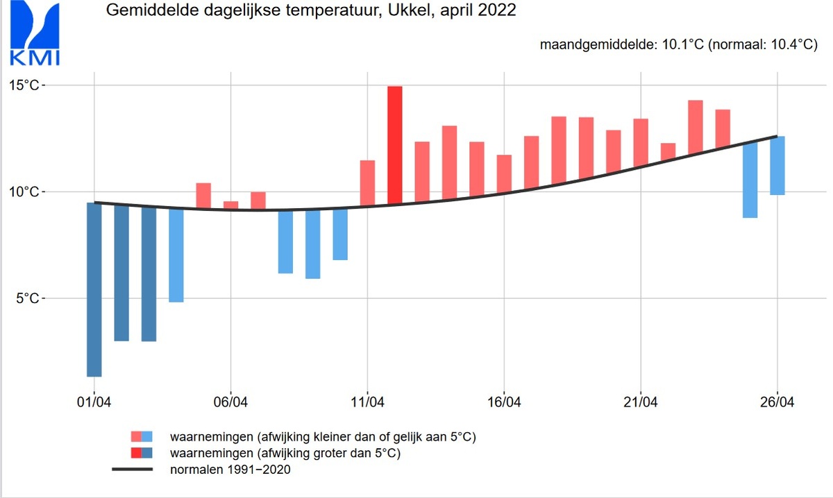 Afwijking van de gemiddelde dagelijkse temperatuur in Ukkel voor april 2022.