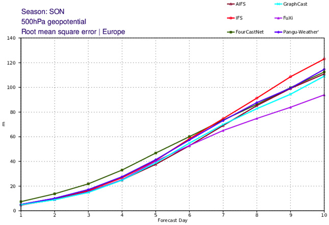 Figure 2 : scores RMSE du modèle numérique de prévision météorologique IFS par rapport aux modèles d'IA (AIFS, FourCastNet, GraphCast, FuXi et Pangu-Weather), après 6 jours, les modèles d'IA ont un meilleur score.