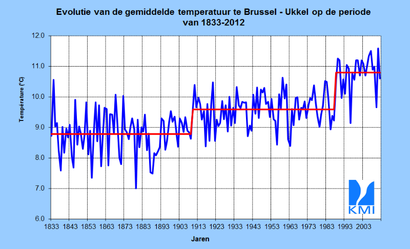 Figuur 1. De jaargemiddelden van de temperaturen te Brussel-Ukkel tussen 1833 en 2012 (in °C). De r