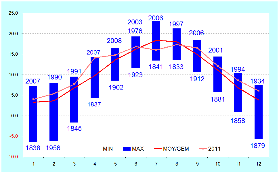 Figure 1. La courbe en rose donne les températures moyennes mensuelles observées en 2011 à Uccle