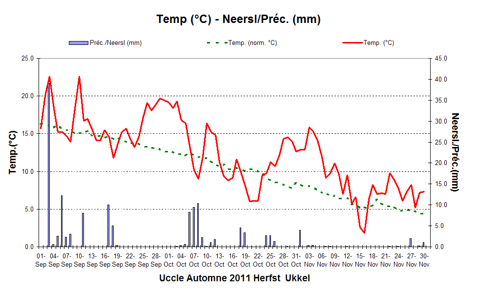 Figure 6. Evolution des températures et des quantités de précipitations journalières à Uccle au