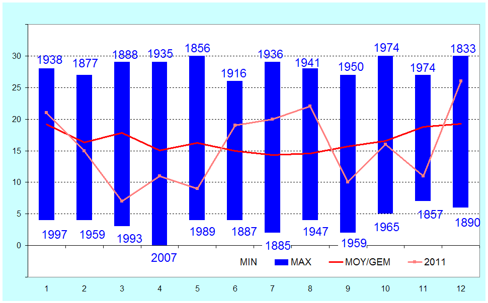 Figure 9. Nombres mensuels de jours avec précipitations mesurables à Uccle (en jours).