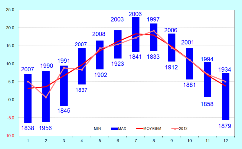 Figuur 14. De roze kromme toont de maandgemiddelden van de temperaturen in 2012 (in °C) te Ukkel. D