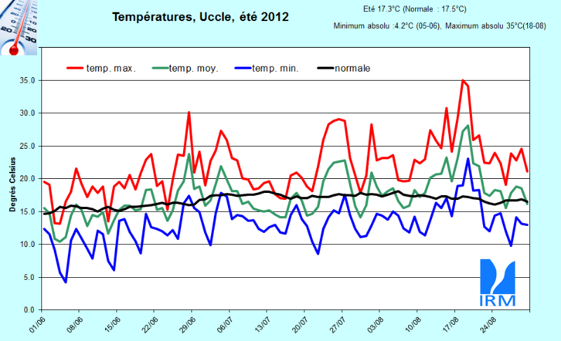 Figure 8. Evolution des températures journalières (en °C) à Uccle au cours de l’été 2012. La