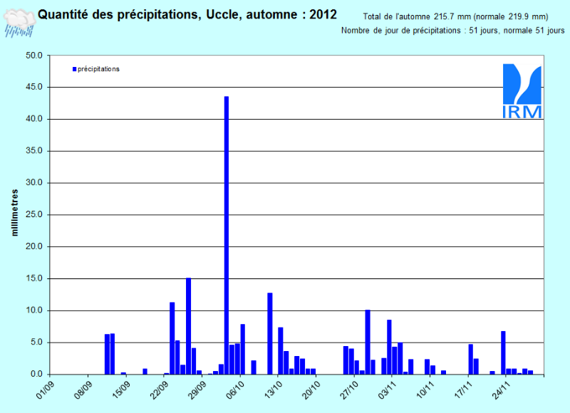 Figure 12. Evolution des quantités de précipitations journalières (en mm) à Uccle au cours de l