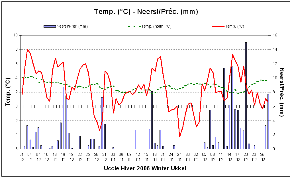 Figure 1. Températures et précipitations journalières à Uccle au cours de l’hiver 2006.