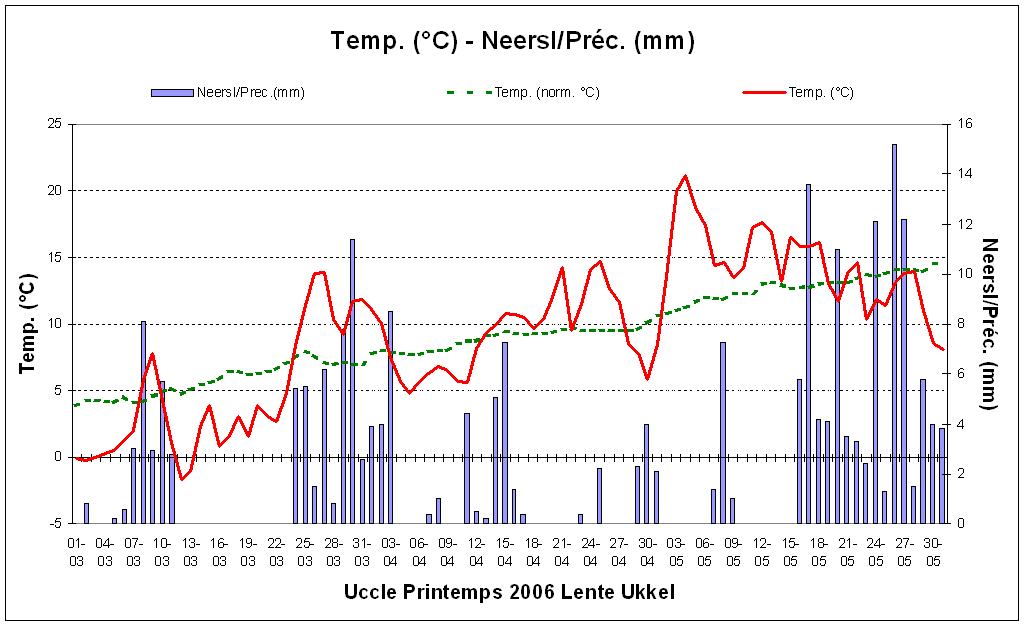 Figure 2. Températures et précipitations journalières à Uccle au cours du printemps 2006.