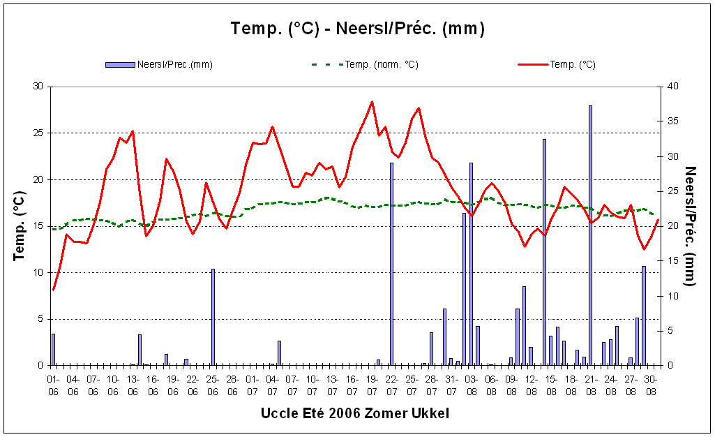 Figure 3. Températures et précipitations journalières à Uccle au cours de l’été 2006.
