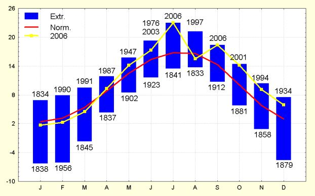 Figure 5. Températures moyennes mensuelles à Uccle (°C).