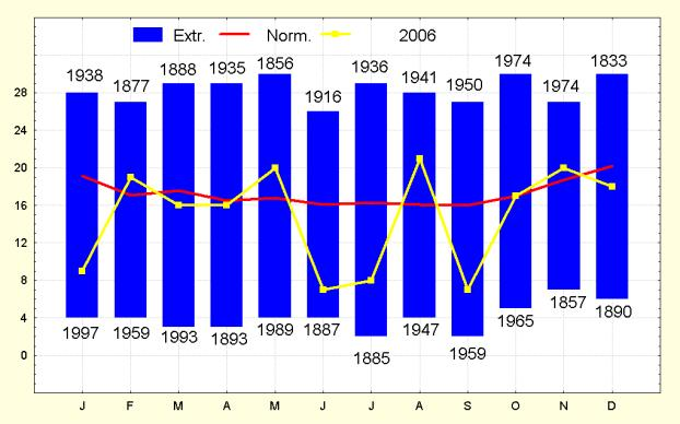 Figure 8. Nombres mensuels de jours de précipitations à Uccle.