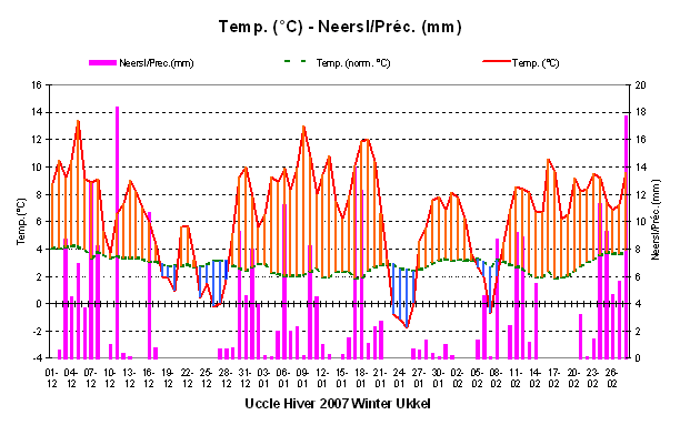 Figuur 1. Temperaturen en dagelijkse neerslaghoeveelheden te Ukkel tijdens de winter 2007.
