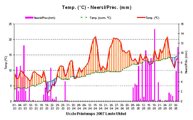 Figuur 2. Temperaturen en dagelijkse neerslaghoeveelheden te Ukkel tijdens de lente 2007.