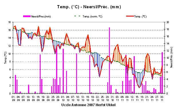 Figuur 4. Temperaturen en dagelijkse neerslaghoeveelheden te Ukkel tijdens de herfst 2007.