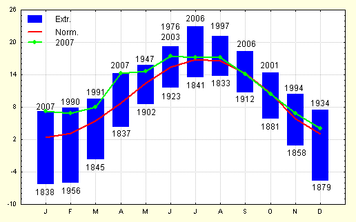 Figuur 5. Gemiddelde maandtemperaturen te Ukkel (°C).