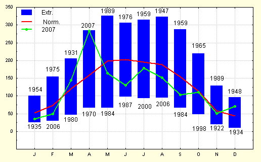 Figure 6. Durées mensuelles d'ensoleillement à Uccle (en heures).