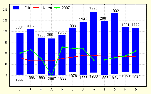 Figuur 7. Maandelijkse neerslaghoeveelheden te Ukkel (in mm).