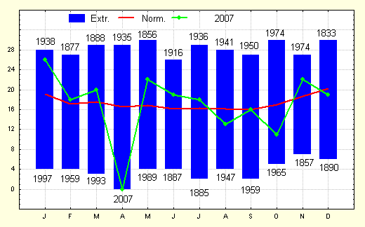 Figure 8. Nombres mensuels de jours de précipitations à Uccle.