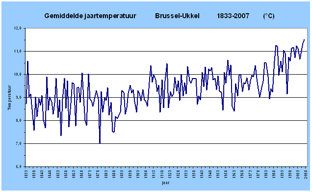 Figuur 9. Evolutie van de jaarlijkse gemiddelde temperatuur gemeten te Brussel-Ukkel sinds het begin