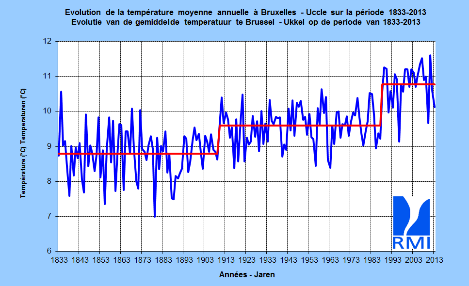 Figure 1 : Les températures moyennes annuelles à Bruxelles-Uccle, entre 1833 et 2013 (en °C). Les