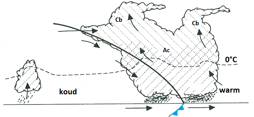 Figuur 2. Verticale doorsnede van een koufront. De zwarte curve is het frontvlak in de hoogte (de hellingsgraad is sterk overdreven, gemiddeld is die maar 1/70). De isotherm van nul graden ligt hoger in de warme lucht. Het getekende koufront is de positie aan de grond. Bij sommige koufronten kunnen zich cumulonimbuswolken (Cb) en dus onweer ontwikkelen.