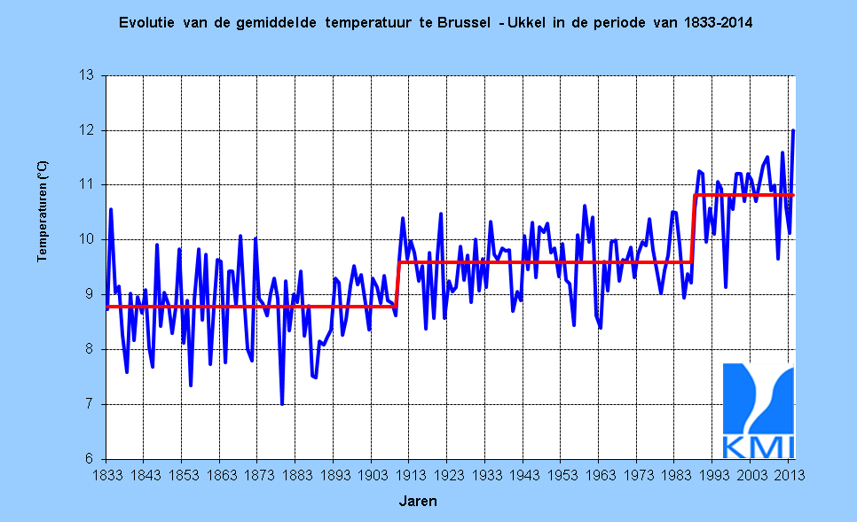 Figuur 2. De gemiddelde jaarlijkse temperaturen in Brussel-Ukkel, tussen 1833 en 2014 (in °C). De r