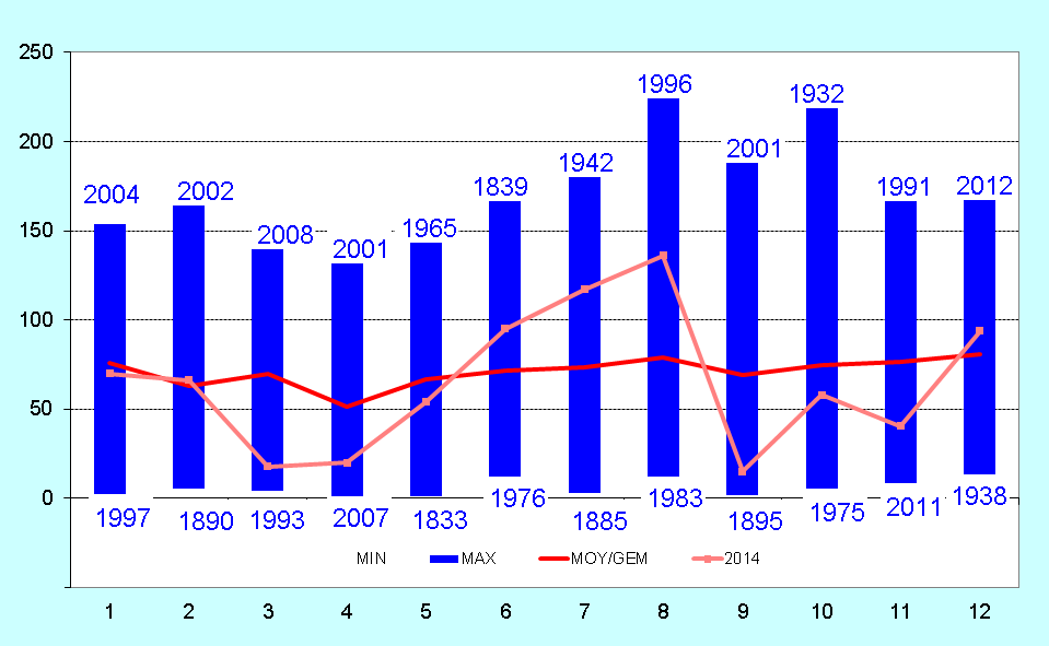 Figure 4. La courbe en rose donne les quantités mensuelles de précipitations à Uccle en 2014 (en