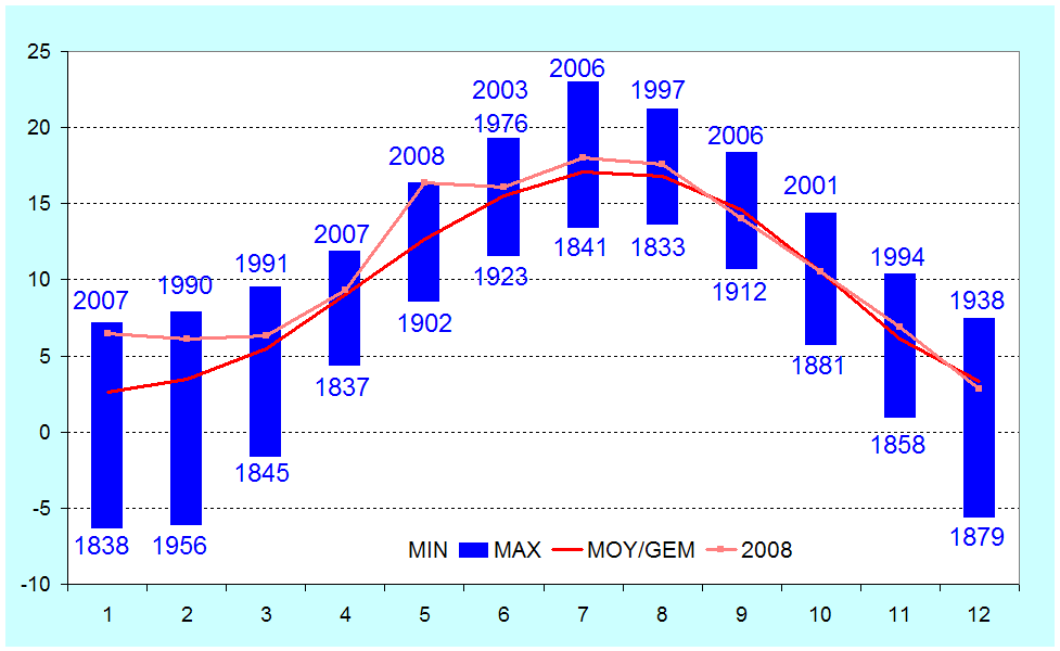 Figuur 6. Maandelijkse gemiddelde temperatuur te Ukkel (in °C).