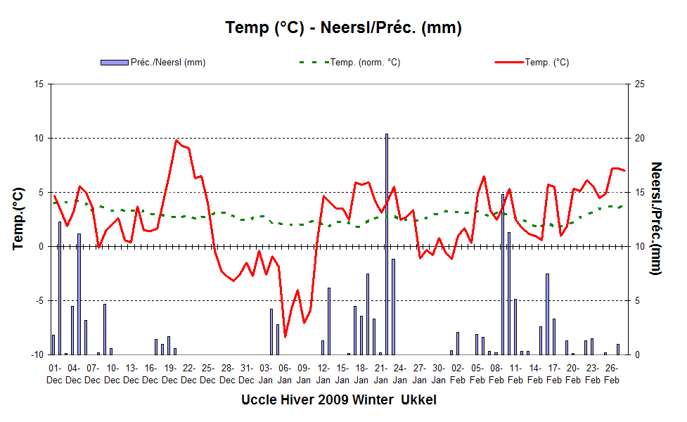 Figure 2. Evolution des températures et des quantités de précipitations journalières  à Uccle