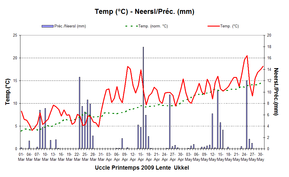Figure 3. Evolution des températures et des quantités de précipitations journalières à Uccle au