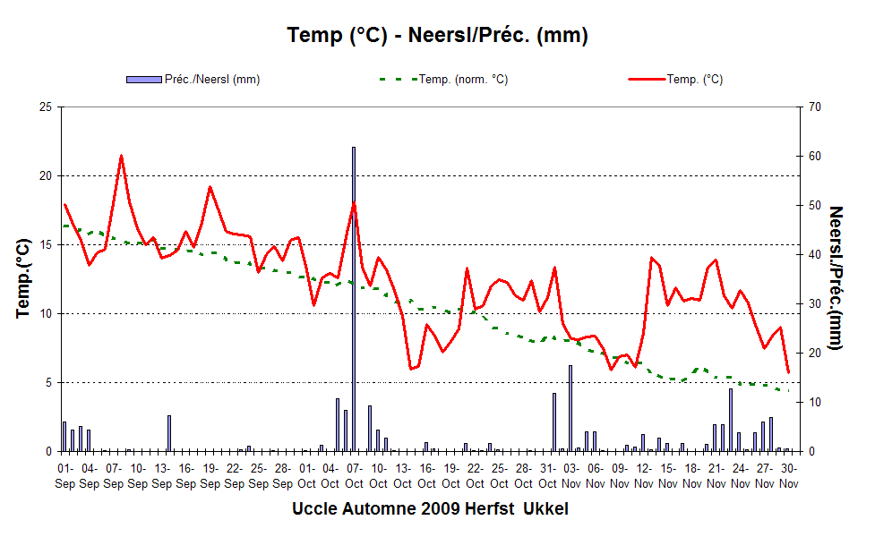 Figure 5. Evolution des températures et des quantités de précipitations journalières à Uccle au