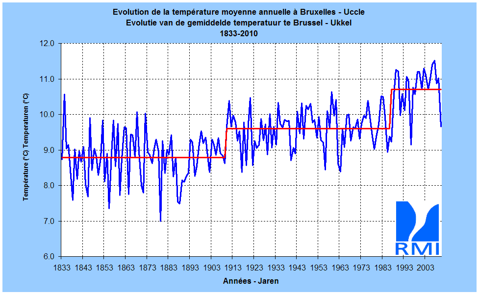 Figuur 1 Gemiddelde maandtemperatuur (in °C) te Brussel-Ukkel, van 1833 tot 2010.