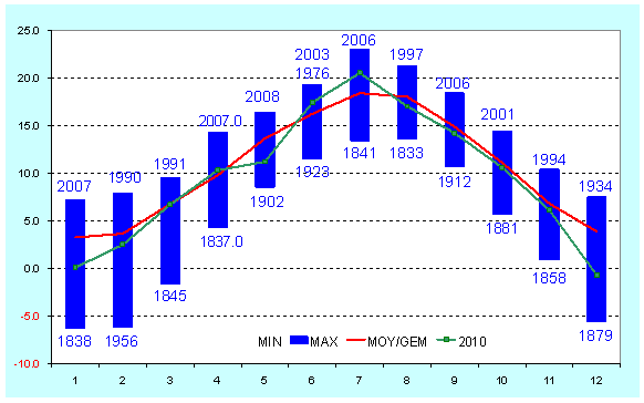 Figuur 6. Maandelijkse gemiddelde temperatuur te Ukkel (in °C).