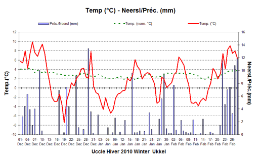 Figure 2. Evolution des températures et des quantités de précipitations journalières à Uccle au