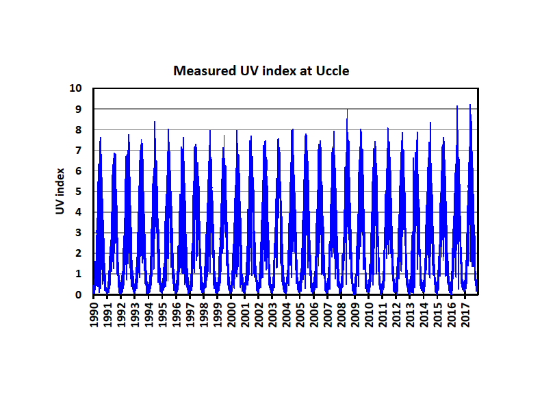 UV-index in Uccle (1990-2018)