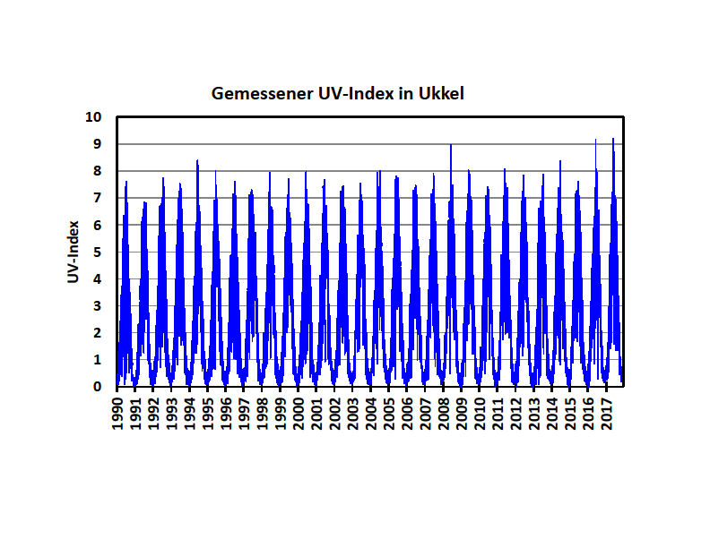 UV-Index in Ukkel (1990-2018)