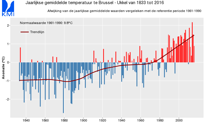 Figuur 1: Afwijking van de jaarlijkse gemiddelde temperatuur te Brussel-Ukkel vanaf het begin van de geregelde klimatologische metingen in 1833 (vergeleken met de referentieperiode1961-1990).