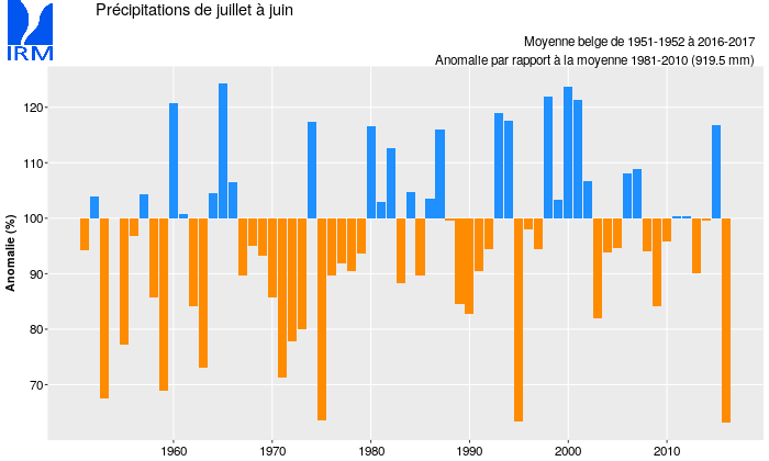 Figure 7 : Evolution des précipitations moyennées sur le pays et cumulées sur 12 mois (de juillet à juin) depuis 1951. Les valeurs sont exprimées en % de la valeur normale (919,5 mm).