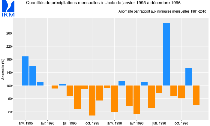 Figure 8 : Les précipitations mensuelles à Uccle de janvier 1995 à décembre 1996, exprimées en % des valeurs mensuelles normales.