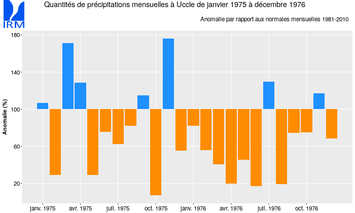 Figure 10 : Les précipitations mensuelles à Uccle de janvier 1975 à décembre 1976, exprimées en % des valeurs mensuelles normales.