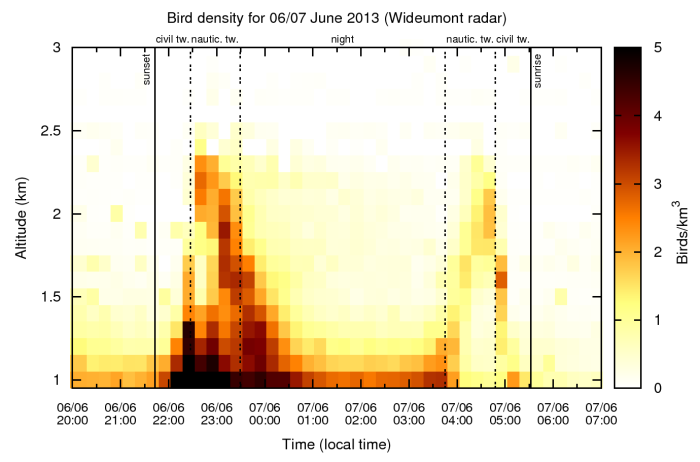 De vogeldichtheid (vogels/km3) voor de nacht 06/07 juni 2013 gemeten door de radar van Wideumont. De volle verticale lijnen geven het tijdstip aan van respectievelijk zonsondergang en zonsopgang; de stippellijnen markeren het begin en einde van respectievelijke de burgerlijke en nautische* schemering. De twee verhoogde dichtheden, tot 2,5 km hoog, die optreden vlak na zonsondergang en vlak voor zonsopgang - meer bepaald tijdens de nautische schemering - zijn veroorzaakt door de klimvluchten van gierzwaluwen. In de onderste luchtlagen is de vogeldichtheid mogelijk gecontamineerd met insecten.