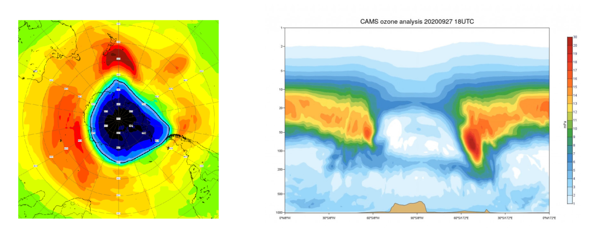 A gauche : Simulation à l'aide du modèle Copernicus Atmospheric Monitoring System (CAMS) de la couche d'ozone en unités Dobson (UD). À droite : Section au-dessus du pôle Sud. Là où se trouvent normalement les concentrations les plus élevées, nous trouvons maintenant les concentrations les plus faibles. Source: http://temis.nl/protocols/o3hole/index.php?lang=0